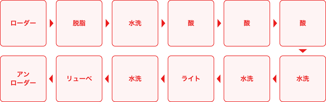 ローダー、水洗、酸、酸、酸、水洗、水洗、ライト、水洗、リューベ、アンローダー
